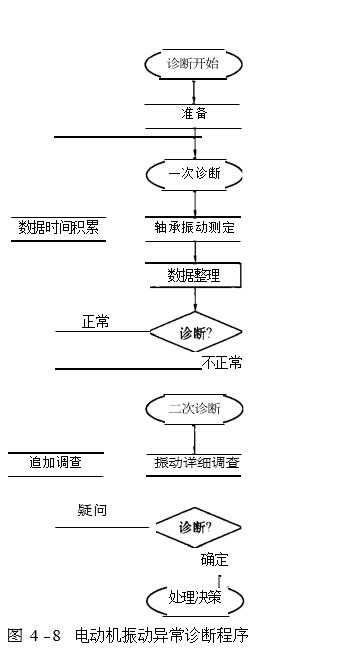 電動機(jī)振動異常診斷程序圖